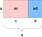 Bild zu a*(c+d) = a*c + a*d