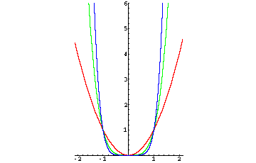 Graph: y = x^2, y = x^4, y = x^6