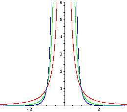 Graph: y = 1/x^2, y = 1/x^4, y = 1/x^6