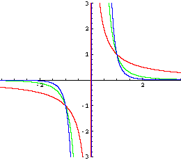 Graph: y = 1/x, y = 1/x^3, y = 1/x^5