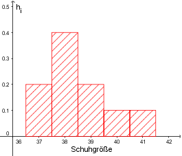 Histogramm