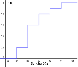 Summenhäufigkeit