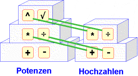 Rechenstufen bei Potenzen und Hochzahlen