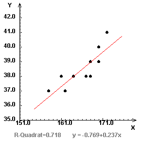 regression