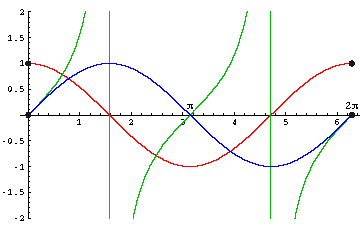 Graphen von sin, cos, tan